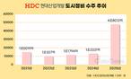 HDC현대산업개발, 도시정비 수주 260% 급증…존재감 확대