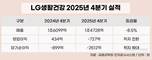 LG생활건강, 4분기 매출 1조4728억·영업이익 -727억