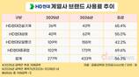 HD현대 상표권 사용료 확대…조선 계열사 실적 개선이 견인