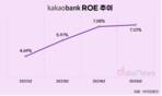 카카오뱅크, 비이자 확대로 ROE 15% 달성 총력