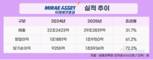 미래에셋증권, 연간 당기순이익 1조5936억, 전년 대비 72.2%↑