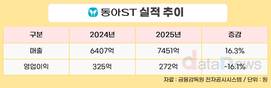 동아에스티, 2025년 매출 7451억 원…역대 최대 매출