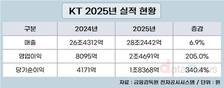 KT, AX 확대, 분양이익으로 영업이익 205% 증가