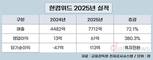 한컴위드, 지난해 역대 최대 실적 달성