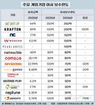 잘 나가는 크래프톤, 이사 보수한도 두 배로