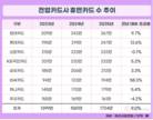 잠자는 휴면 카드 1700만 장 돌파, 1년 만에 143만 장↑