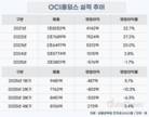 OCI홀딩스, 5년 만에 적자 전환…올해 관건은 ‘232 조사’