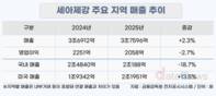 세아제강지주, 미국 관세 50%에도 ‘현지화’로 버텼다