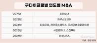 10조 몸값 노리는 구다이글로벌…M&A로 몸집 키웠다