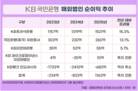 KB국민은행, 해외사업 반등…3년 만에 흑자 전환