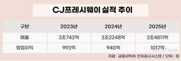 온라인이 키웠다…CJ프레시웨이, 영업익 1000억 돌파