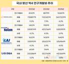 방산업계, 연구개발비 확대…한화에어로 1조 넘겼다