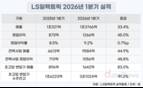 초고압 수주 늘린 LS일렉트릭…수익성 격차 좁힐까