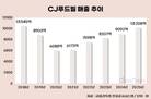 CJ푸드빌, ‘선택과 집중’ 효과…1조 클럽 복귀
