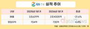 GS건설, 1분기 영업이익 735억…전년 대비 4.4%↑