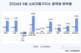 4월 소비자물가 2.6%↑…유가 상승 반영 본격화