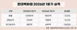 현대백화점, 백화점 호조에도 지누스 발목…영업이익 12% 감소