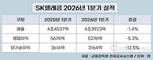 SK텔레콤, 부진 털고 1분기 실적 회복세 뚜렷