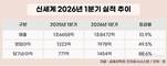 신세계, 강남점 리뉴얼 효과 봤다…1분기 역대급 실적
