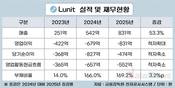 루닛, 배수의 진…올해 ‘흑자 달성’ 승부수