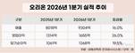 오리온, 해외 법인 질주…매출·영업이익 두 자릿수 성장