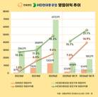 조선 호황에 선박엔진 실적 급등…AI 발전시장까지 넘본다