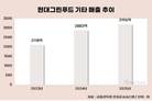 급식만으론 한계…현대그린푸드, 비급식 사업 확대