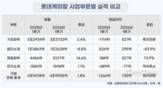 롯데케미칼 마침내 ‘흑자’…중국 증설 등 불확실성은 여전