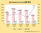 IPARK현대산업개발, 수익성 48%↑에도 외형 축소 ‘과제’