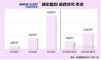 미래에셋증권, 해외법인 세전이익 1분기 만에 전년 절반