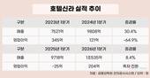 “외형보다 이익”…호텔신라 면세 체질개선 성과