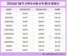 코스피 8000시대, 증권사 수탁수수료 수익 급증…KB증권 증가율 톱