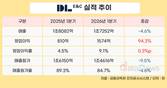 DL이앤씨, 극한의 수익성 경영…영업이익 94%↑