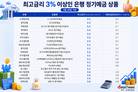 '머니무브' 막아라…은행권 예금금리 인상, 평균 3%대 속속