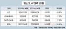 인력 줄이는 통신3사…2만 명대 진입 초읽기