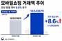 온라인쇼핑 소비 늘었다…두 달째 10%대 성장