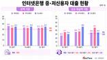 인뱅 3사, 중저신용자 대출 목표 채웠지만 '포용금융 확대' 과제