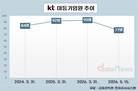 KT 임원 54% 교체…박윤영 색깔 입혔다