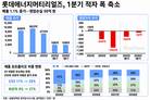 롯데에너지머티리얼즈, 적자 축소…고부가 동박 전환 속도