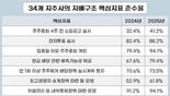 지주사 지배구조 개선 뚜렷…준수율 70% 돌파