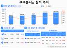 쿠쿠홈시스, 성장세 둔화…해외 매출 12.3%↓