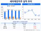 세아제강지주, 수익성 후퇴…북미 판가·통상 환경이 반등 변수