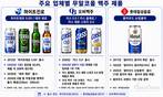 700억 시장 된 무알코올 맥주…하이트·오비 1위 경쟁 뜨겁다