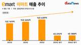 물건만 파는 마트 아니다…이마트, 체류형 전략 통했다