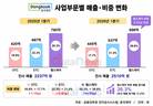 동국제약, 헬스케어 고성장…OTC 넘어 신성장축 부상