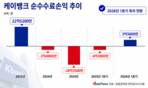 케이뱅크, 수수료손익 적자 털었다