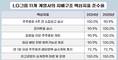 LG 지배구조 톱클래스 입증…상장사 모두 사외이사 의장