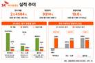 SK에코플랜트, ‘하이닉스’ 효과에 반도체 비중 확대