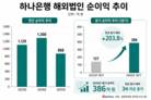 하나은행, 해외법인 순익 반등 성공