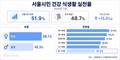 서울시민 건강 식생활 개선…아동·청소년층은 저조